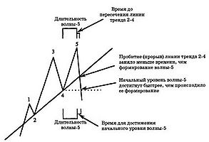 Подтверждение Импульса
