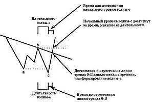 Подтверждение Плоской Коррекции или Зигзага